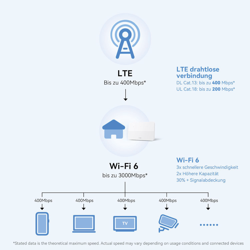 HUAWEI B636-336 Router 4G CPE 5 LTE WLAN 400 Mbit/s WiFi6 - weiß