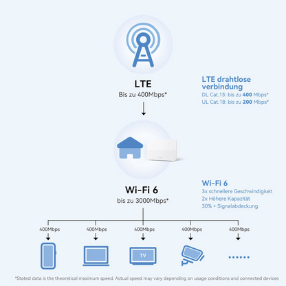 HUAWEI B636-336 Router 4G CPE 5 LTE WLAN 400 Mbit/s WiFi6 - weiß